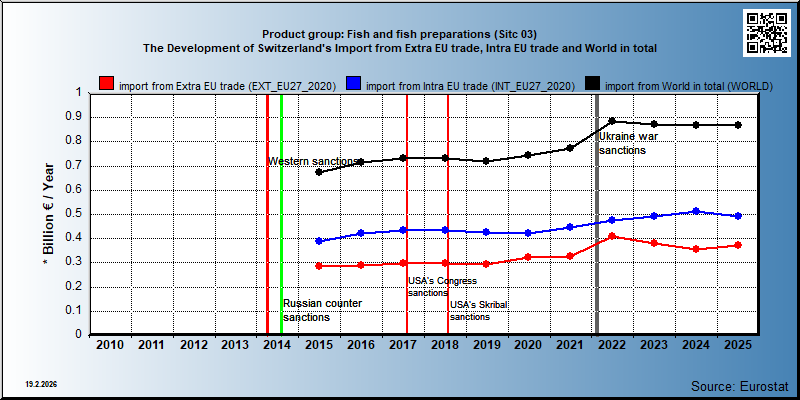 Product group: Fish and fish preparations (Sitc 03) The Development of Switzerland's Import from Extra EU trade, Intra EU trade and World in total