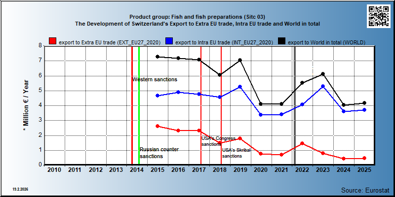 Product group: Fish and fish preparations (Sitc 03) The Development of Switzerland's Export to Extra EU trade, Intra EU trade and World in total