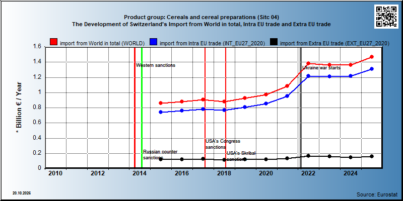 Product group: Cereals and cereal preparations (Sitc 04)  The Development of Switzerland's Import from World in total, Intra EU trade and Extra EU trade