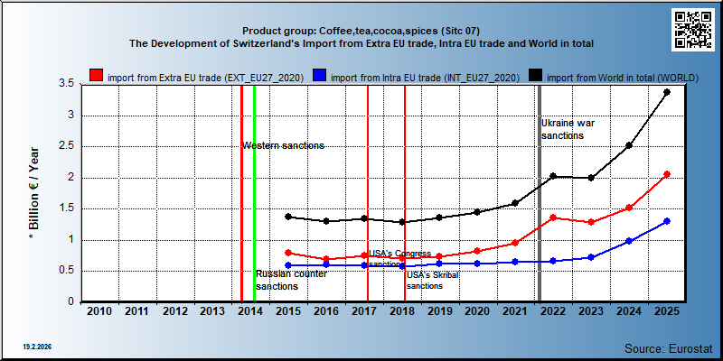 Product group: Coffee,tea,cocoa,spices (Sitc 07) The Development of Switzerland's Import from Extra EU trade, Intra EU trade and World in total