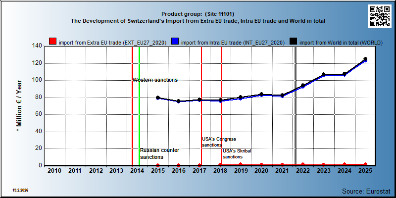 Product group:  (Sitc 11101) The Development of Switzerland's Import from Extra EU trade, Intra EU trade and World in total