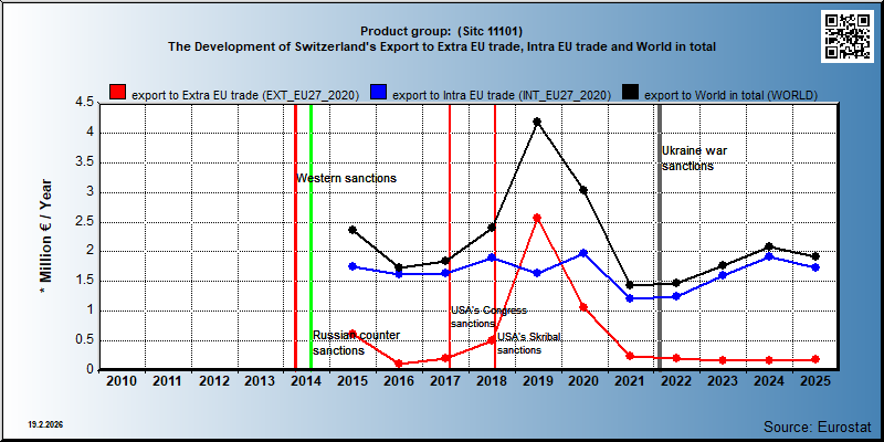 Product group:  (Sitc 11101) The Development of Switzerland's Export to Extra EU trade, Intra EU trade and World in total