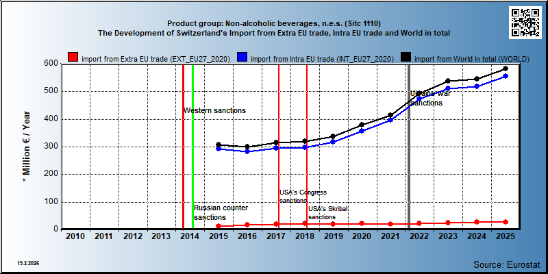 Product group: Non-alcoholic beverages, n.e.s. (Sitc 1110) The Development of Switzerland's Import from Extra EU trade, Intra EU trade and World in total