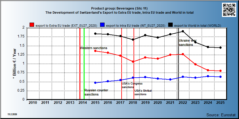Product group: Beverages (Sitc 11) The Development of Switzerland's Export to Extra EU trade, Intra EU trade and World in total