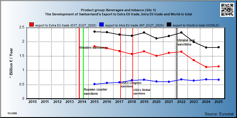 Product group: Beverages and tobacco (Sitc 1) The Development of Switzerland's Export to Extra EU trade, Intra EU trade and World in total