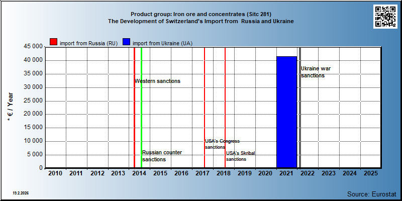 Product group: Iron ore and concentrates (Sitc 281) The Development of Switzerland's Import from  Russia and Ukraine