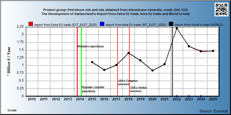 Product group: Petroleum oils and oils obtained from bituminous minerals, crude (Sitc 333) The Development of Switzerland's Import from Extra EU trade, Intra EU trade and World in total