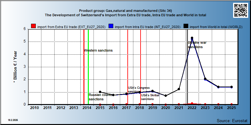 Product group: Gas,natural and manufactured (Sitc 34) The Development of Switzerland's Import from Extra EU trade, Intra EU trade and World in total