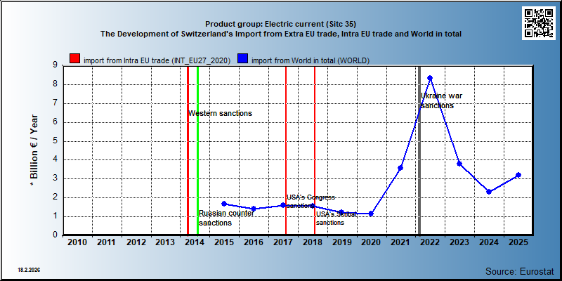 Product group: Electric current (Sitc 35) The Development of Switzerland's Import from Extra EU trade, Intra EU trade and World in total