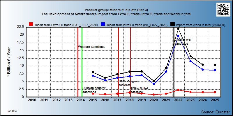 Product group: Mineral fuels etc (Sitc 3) The Development of Switzerland's Import from Extra EU trade, Intra EU trade and World in total