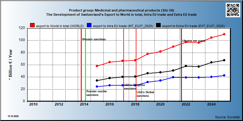 Product group: Medicinal and pharmaceutical products (Sitc 54) The Development of Switzerland's Export to World in total, Intra EU trade and Extra EU trade