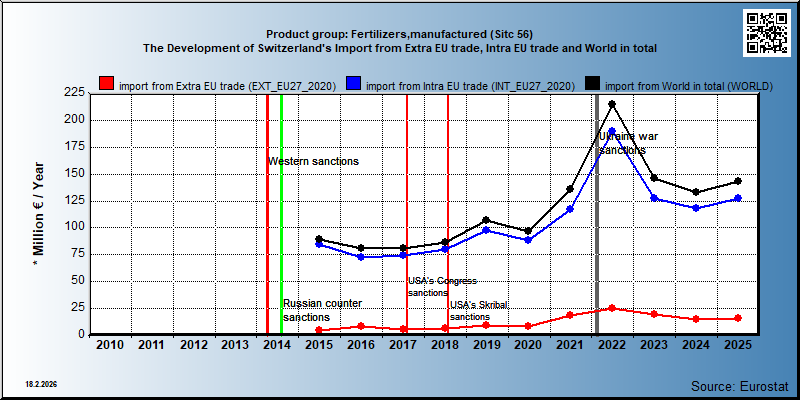 Product group: Fertilizers,manufactured (Sitc 56) The Development of Switzerland's Import from Extra EU trade, Intra EU trade and World in total