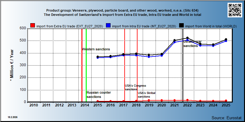 Product group: Veneers, plywood, particle board, and other wood, worked, n.e.s. (Sitc 634) The Development of Switzerland's Import from Extra EU trade, Intra EU trade and World in total