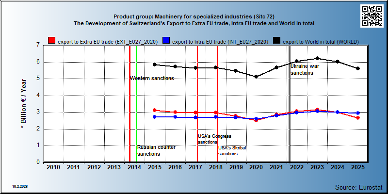 Product group: Machinery for specialized industries (Sitc 72) The Development of Switzerland's Export to Extra EU trade, Intra EU trade and World in total
