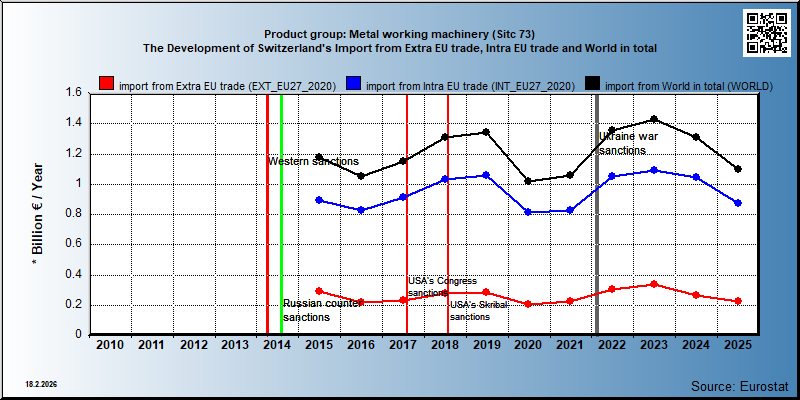 Product group: Metal working machinery (Sitc 73) The Development of Switzerland's Import from Extra EU trade, Intra EU trade and World in total