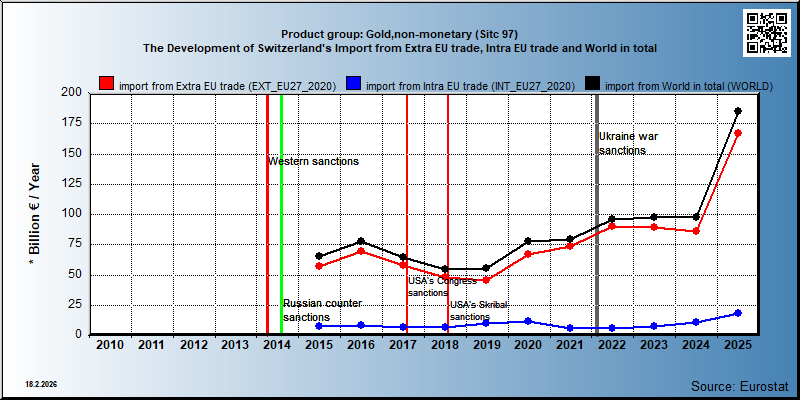 Product group: Gold,non-monetary (Sitc 97) The Development of Switzerland's Import from Extra EU trade, Intra EU trade and World in total