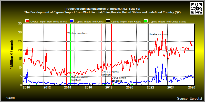 Product group: Manufactures of metals,n.e.s. (Sitc 69)  The Development of Cyprus' Import from World in total,China,Russia, United States and Undefined Country (QZ)