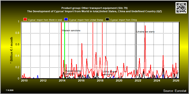 Product group: Other transport equipment (Sitc 79)  The Development of Cyprus' Import from World in total,United States, China and Undefined Country (QZ)