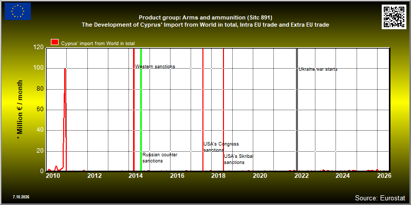 Product group: Arms and ammunition (Sitc 891)  The Development of Cyprus' Import from World in total, Intra EU trade and Extra EU trade