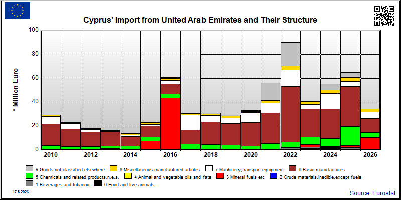 Cyprus's import yearly to United Arab Emirates