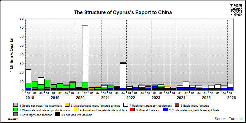 Cyprus's export quarterly from China