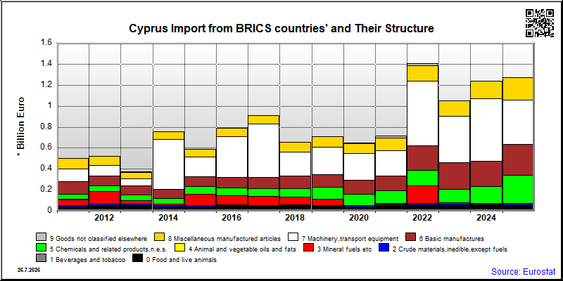 Cyprus's share of monthly import from authoritarian countries of total import