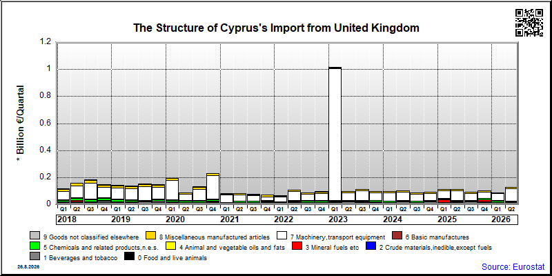Cyprus's import quarterly to United Kingdom