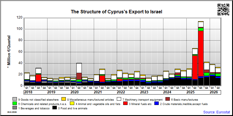 Cyprus's export quarterly from Israel