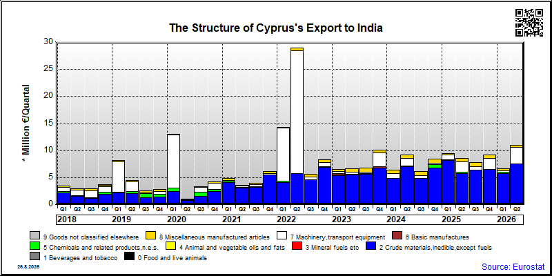 Cyprus's export quarterly from India