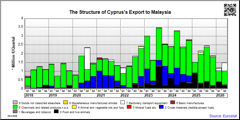 Cyprus's export quarterly from Malaysia