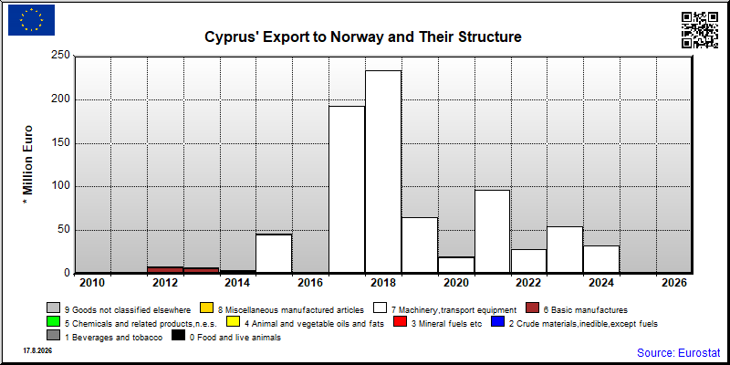 Cyprus's export yearly from Norway