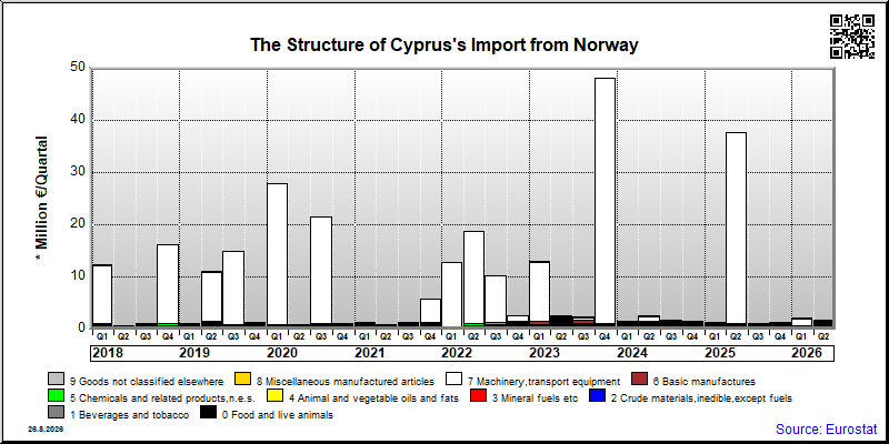 Cyprus's import quarterly to Norway