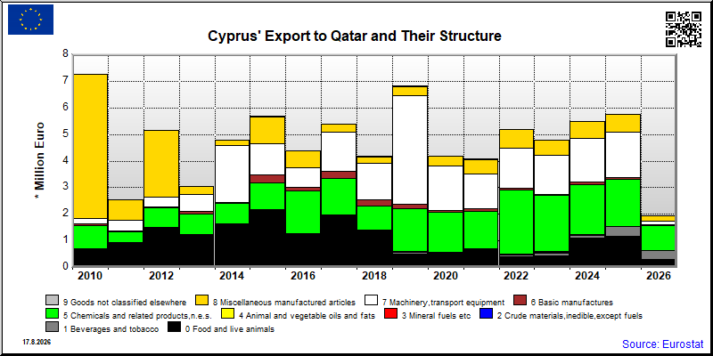 Cyprus's export yearly from Qatar