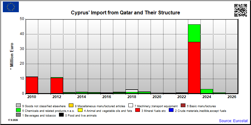 Cyprus's import yearly to Qatar