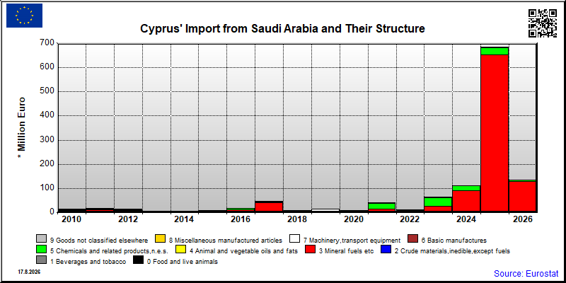 Cyprus's import yearly to Saudi Arabia