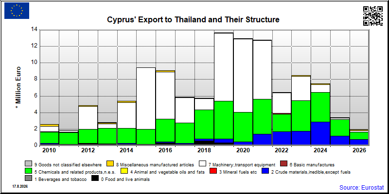 Cyprus's export yearly from Thailand