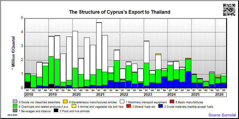 Cyprus's export quarterly from Thailand