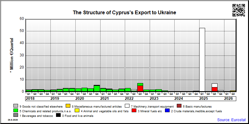 Cyprus's export quarterly from Ukraine