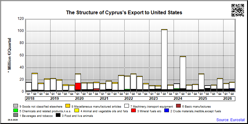 Cyprus's export quarterly from United States