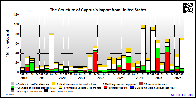 Cyprus's import quarterly to United States