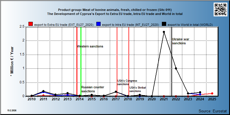 Product group: Meat of bovine animals, fresh, chilled or frozen (Sitc 011) The Development of Cyprus's Export to Extra EU trade, Intra EU trade and World in total