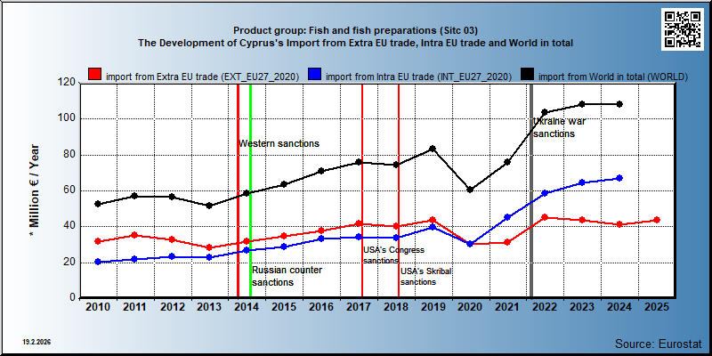 Product group: Fish and fish preparations (Sitc 03) The Development of Cyprus's Import from Extra EU trade, Intra EU trade and World in total