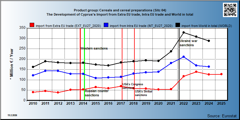Product group: Cereals and cereal preparations (Sitc 04) The Development of Cyprus's Import from Extra EU trade, Intra EU trade and World in total