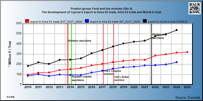 Product group: Food and live animals (Sitc 0) The Development of Cyprus's Export to Extra EU trade, Intra EU trade and World in total