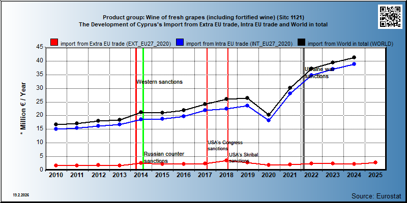 Product group: Wine of fresh grapes (including fortified wine) (Sitc 1121) The Development of Cyprus's Import from Extra EU trade, Intra EU trade and World in total