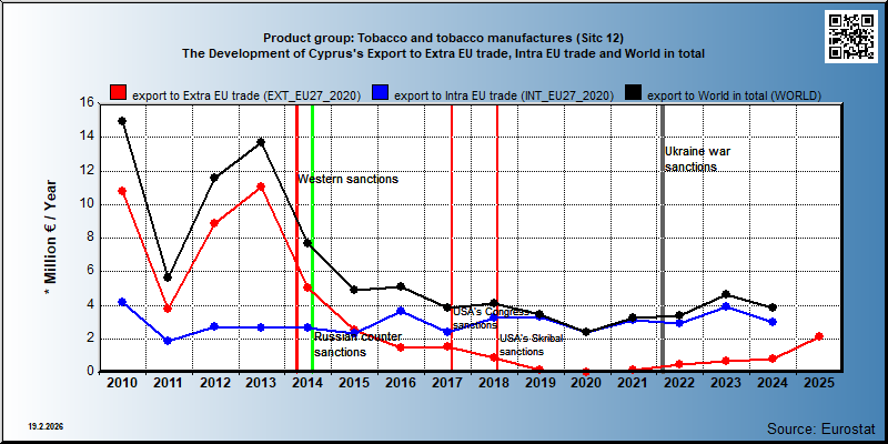 Product group: Tobacco and tobacco manufactures (Sitc 12) The Development of Cyprus's Export to Extra EU trade, Intra EU trade and World in total