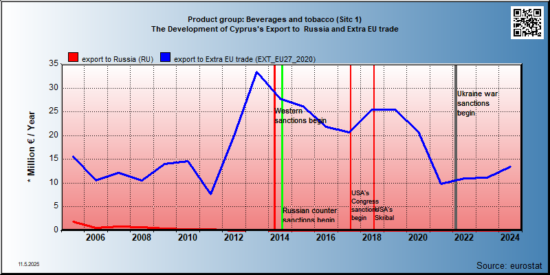 Product group: Beverages and tobacco (Sitc 1) The Development of Cyprus's Export to  Russia and Extra EU trade
