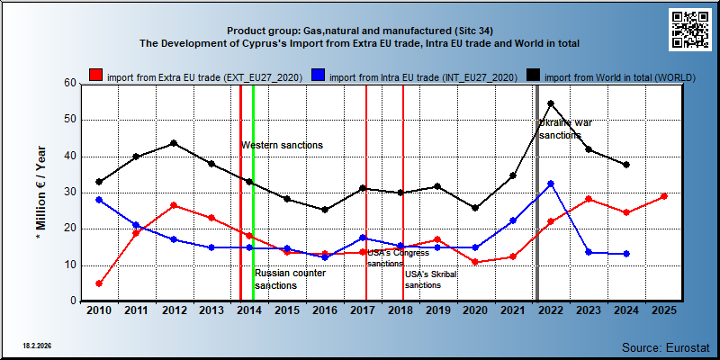 Product group: Gas,natural and manufactured (Sitc 34) The Development of Cyprus's Import from Extra EU trade, Intra EU trade and World in total