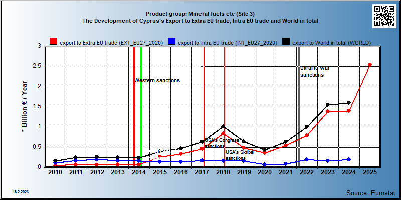 Product group: Mineral fuels etc (Sitc 3) The Development of Cyprus's Export to Extra EU trade, Intra EU trade and World in total