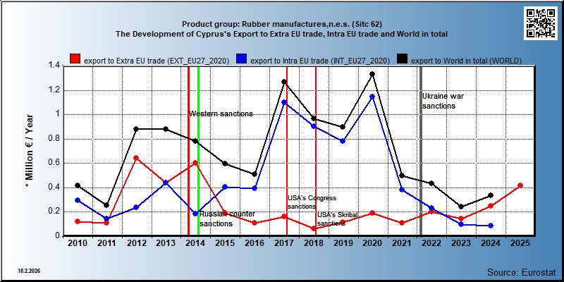 Product group: Rubber manufactures,n.e.s. (Sitc 62) The Development of Cyprus's Export to Extra EU trade, Intra EU trade and World in total